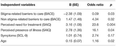 Frontiers Stigma as a Barrier to Mental Health Service Use Among